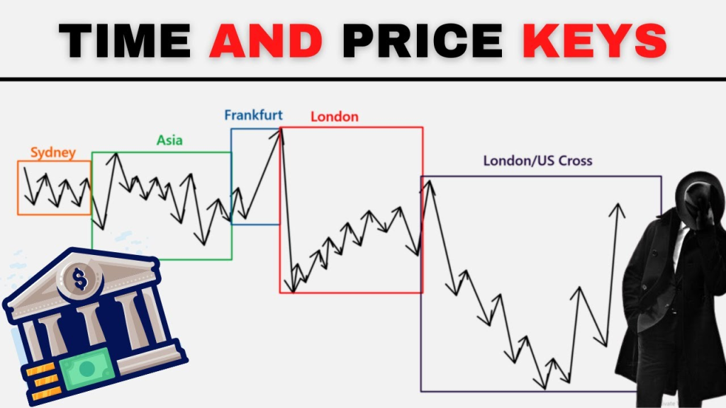 Time & Price Theory in ICT