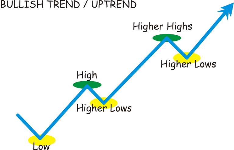 Uptrend: Higher Highs and Higher Lows in ICT Uptrend: Higher Highs and Higher Lows in ICT