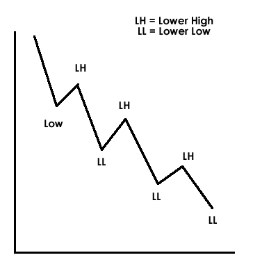 Downtrend: Lower Highs and Lower Lows in ICT Downtrend: Lower Highs and Lower Lows in ICT