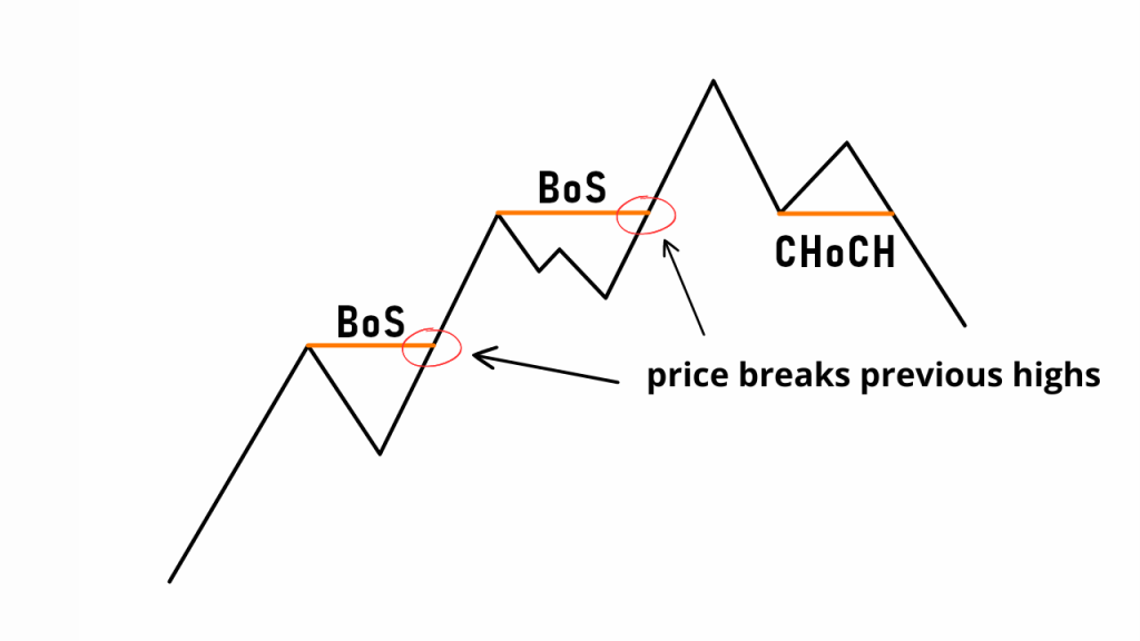 Trading CHOCH with ICT Concepts