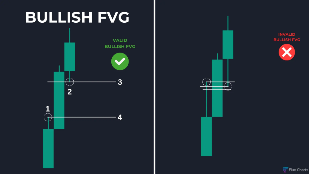 Fair Value Gap in ICT
