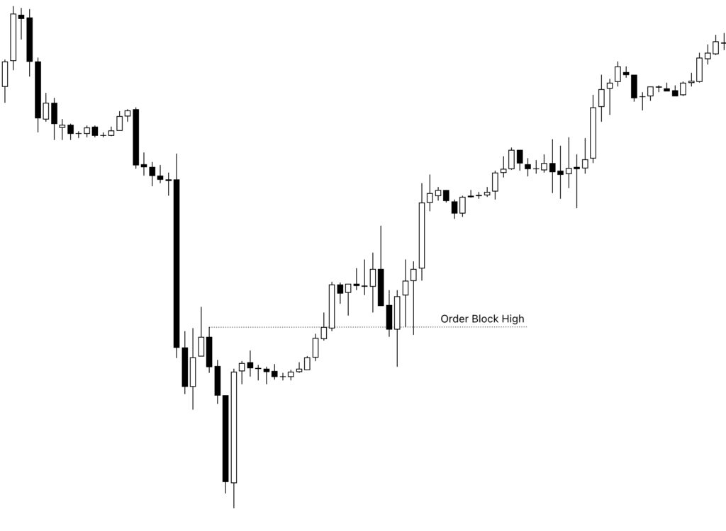Bullish Order Block in ICT