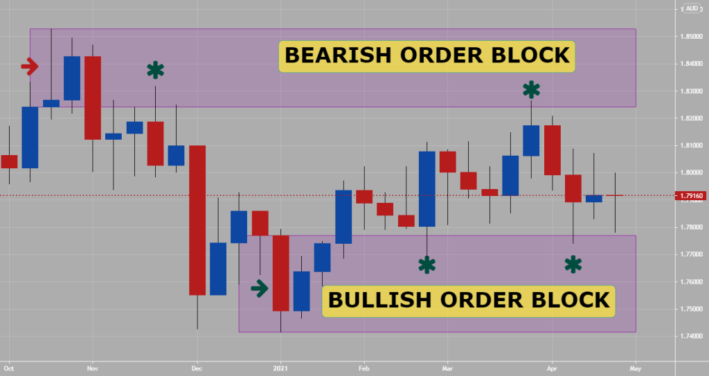 Bearish Order Block in ICT