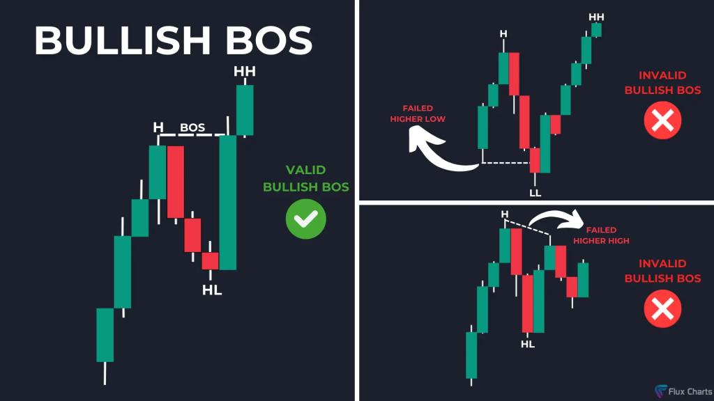 Bullish Break of Structure (Uptrend)