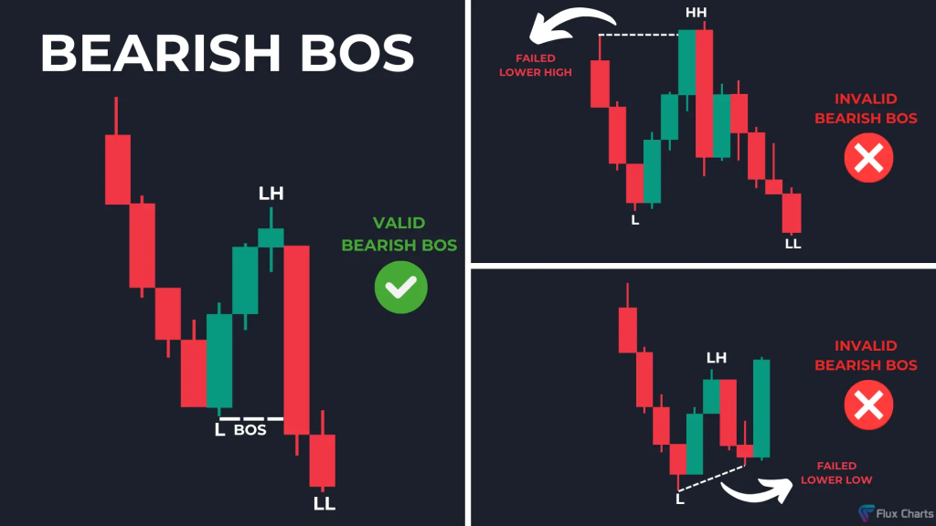 Bearish Break of Structure (Downtrend)