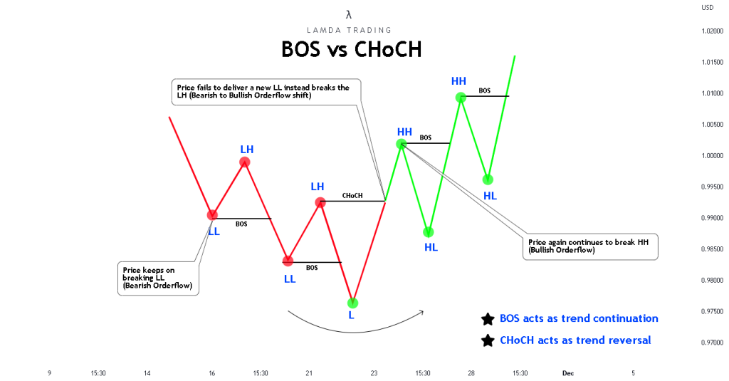 Comparing BOS and CHOCH in ICT