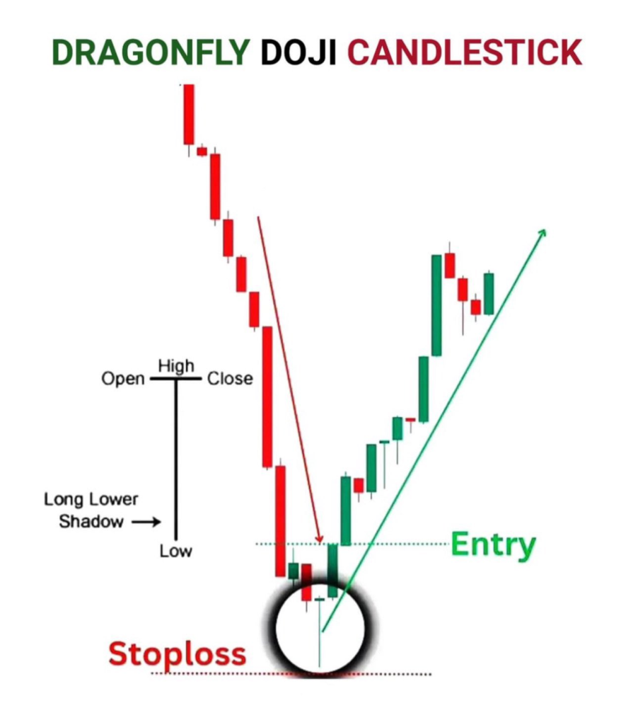 Dragonfly Doji Candlestick