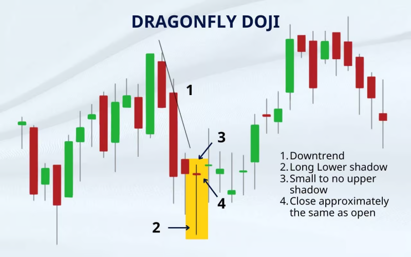 What is a Dragonfly Doji