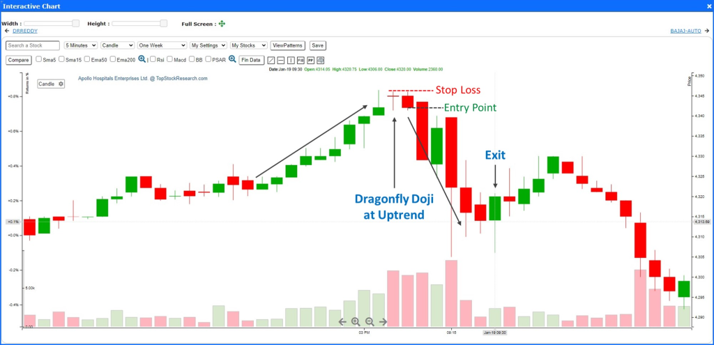 Example to Trade the Dragonfly Doji in ICT