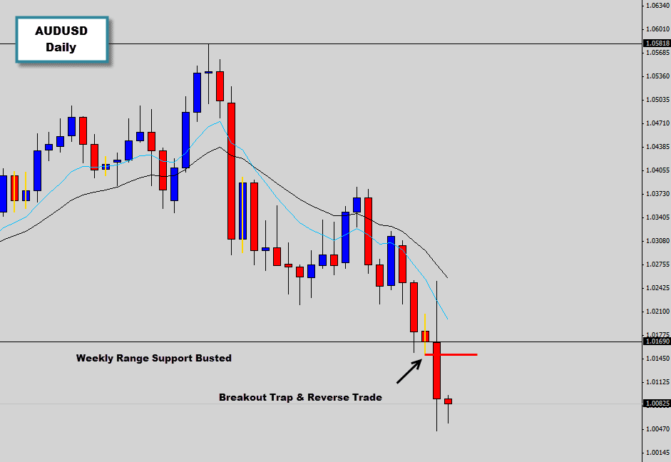 Breakout and Reversal Trap