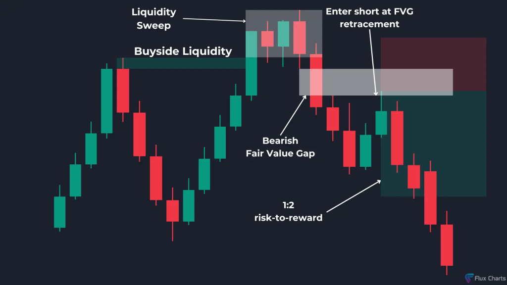 Consolidation and Liquidity Sweep