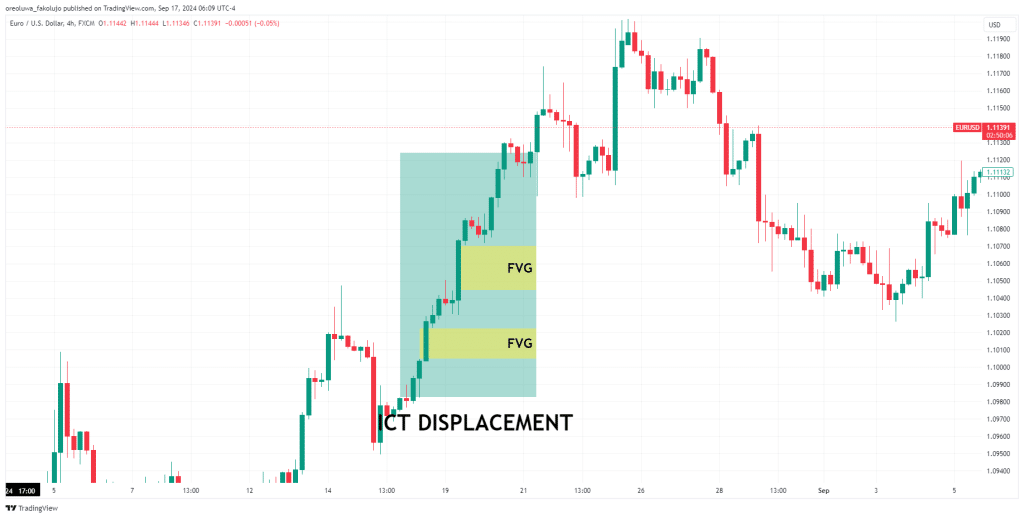 Bullish Displacement Move