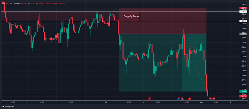 Bearish Displacement Move
