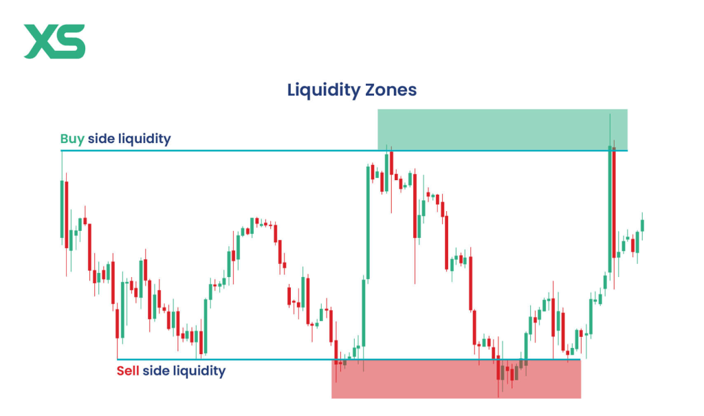 Real-World Example of Liquidity in ICT Trading in ICT