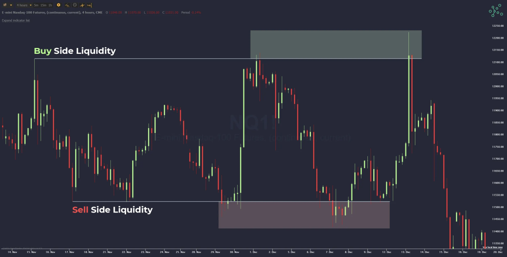 Buy-Side Liquidity & Sell-Side Liquidity in ICT