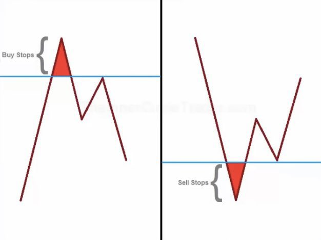 Buy Stops and Sell Stops in ICT