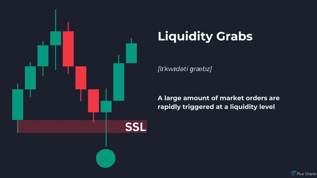 Liquidity Grabs in ICT