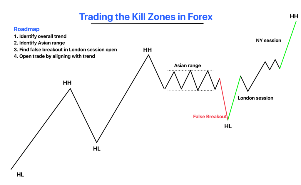 Align Trades with Killzones in ICT
