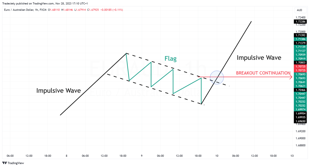 Bull Flag Pattern Trading Strategy in ICT