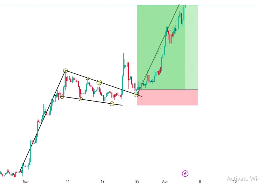 Trade the Bull Flag Pattern in ICT