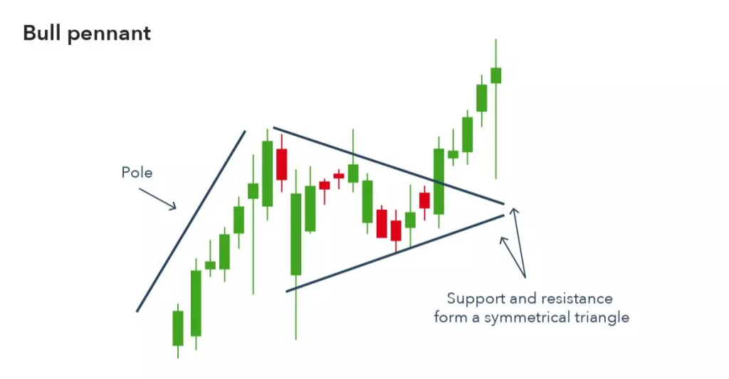 Bullish Pennant Pattern