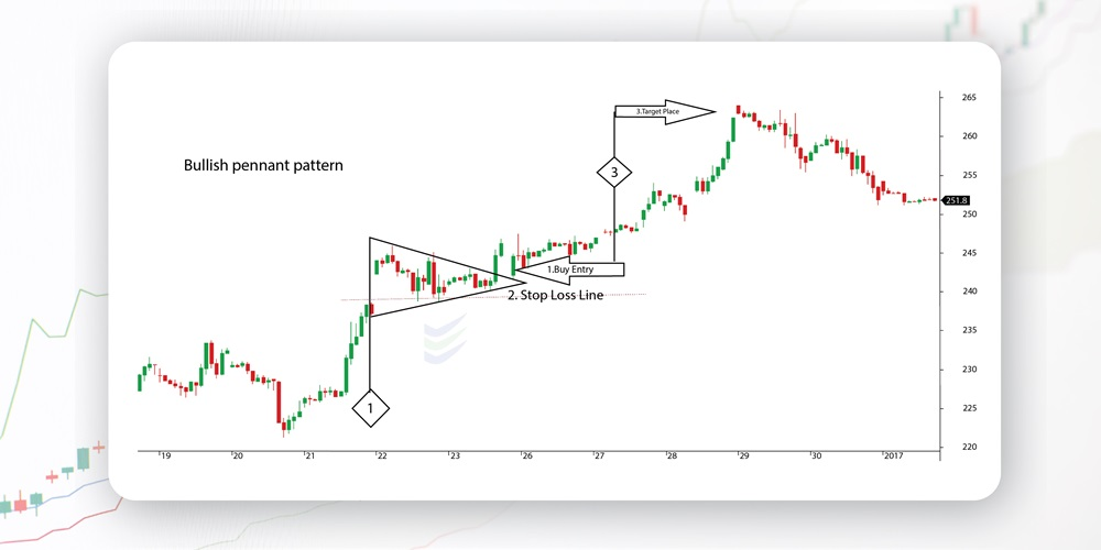 Bullish Pennant in ICT