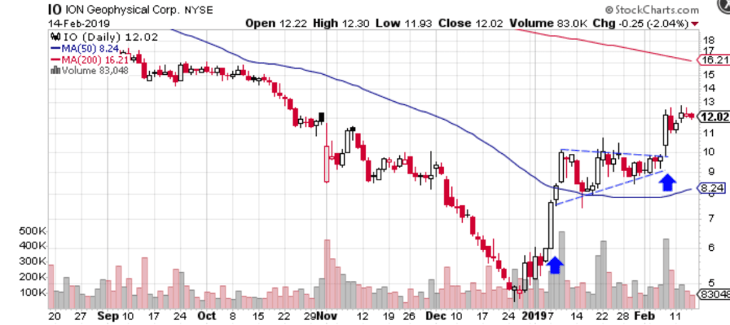 Trade the Bullish Pennant in ICT