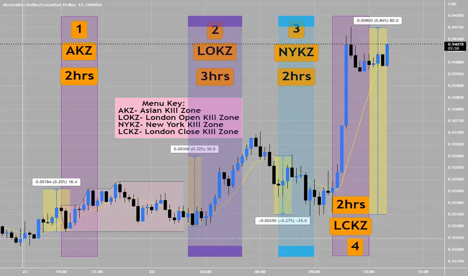 Bullish Trade in the London Open