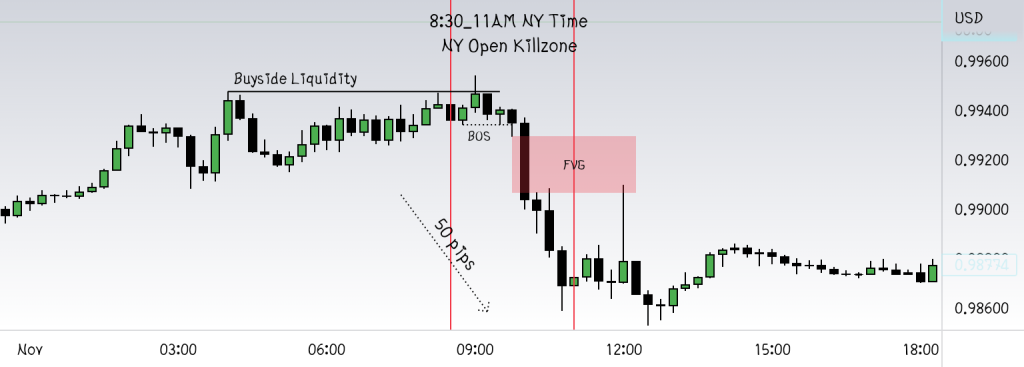 Short Trade During New York Open