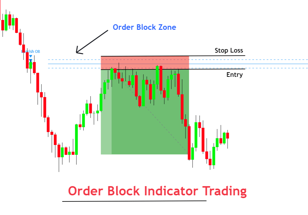 ICT Bearish Order Block