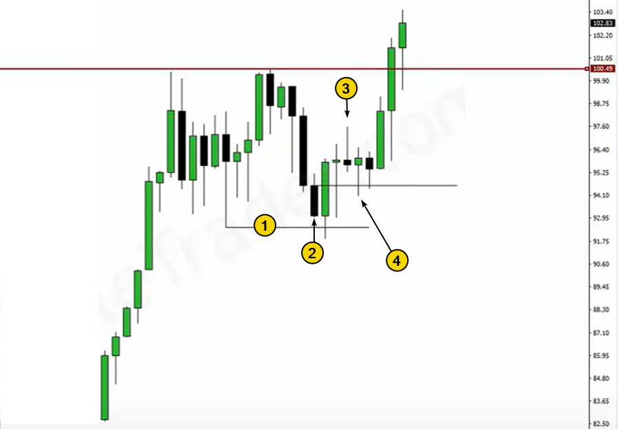 ICT Bullish Order Block