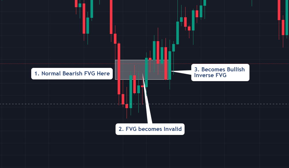 Inversion Fair Value Gap in a Downtrend (Resistance)