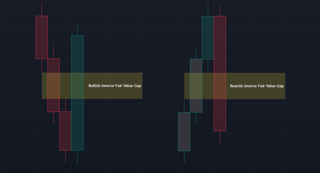 Inversion Fair Value Gap in an Uptrend (Support)