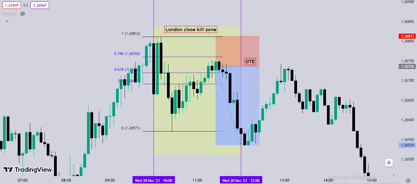 ICT Intraday Profiles – London Session: 5 Steps + Examples - Smart Money ICT