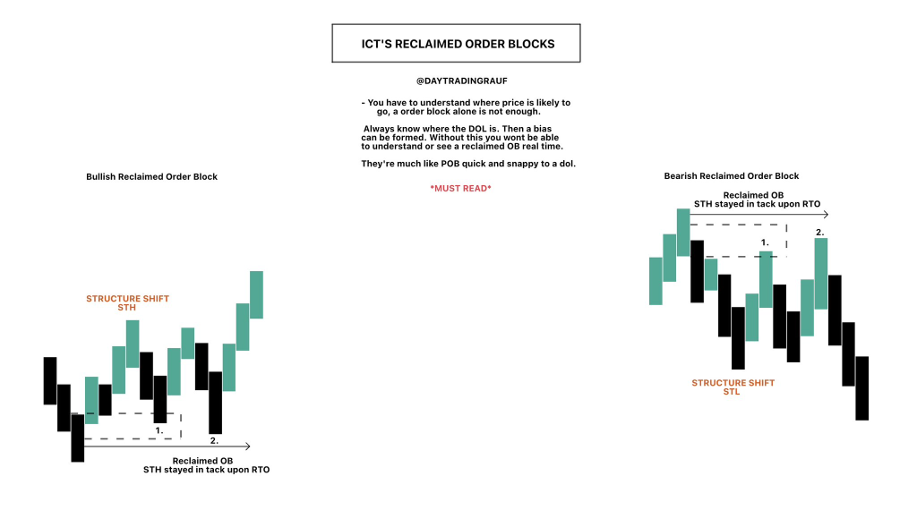 Identify a Reclaimed Order Block in ICT
