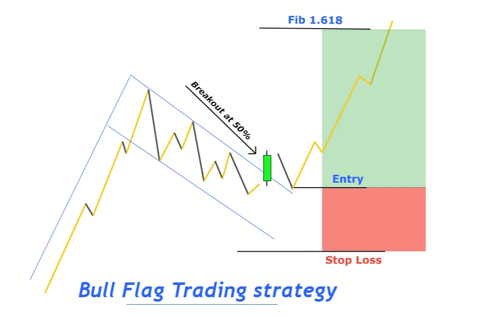 Bull Flag Pattern in ICT