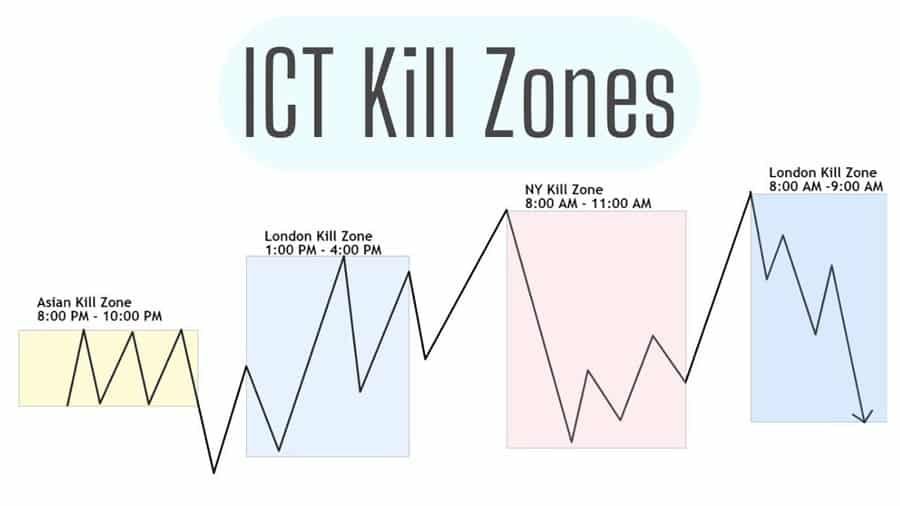 ICT Kill Zones