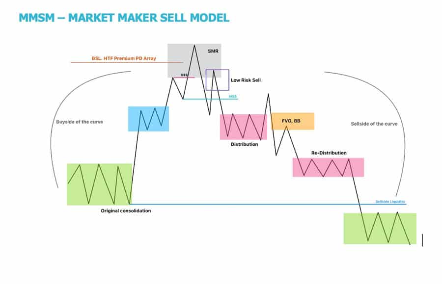ICT Market Maker Sell Model