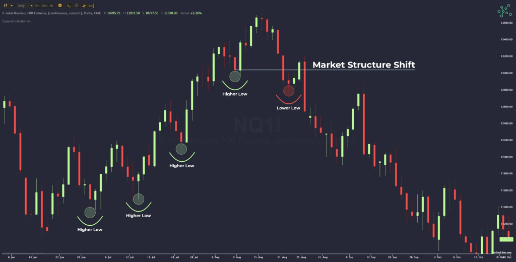 ICT Market Structure Shift