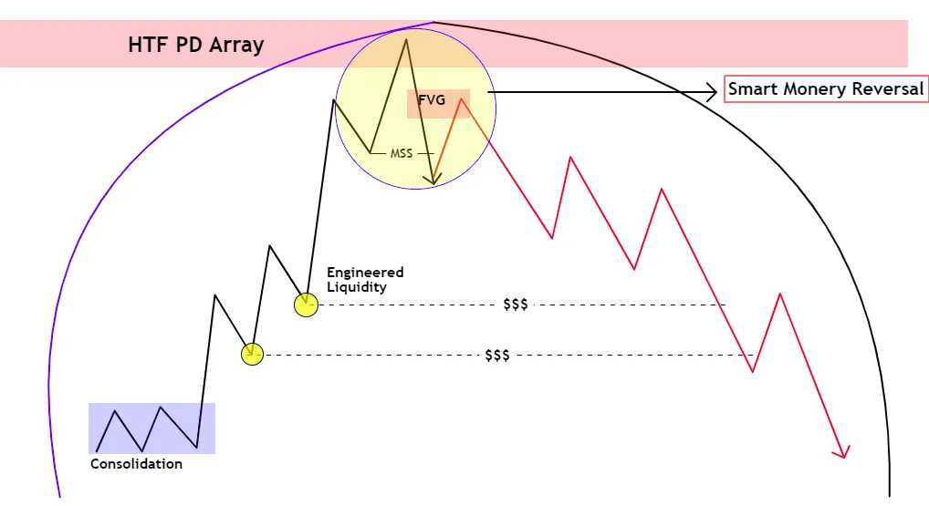 ICT Market Maker Sell Model
