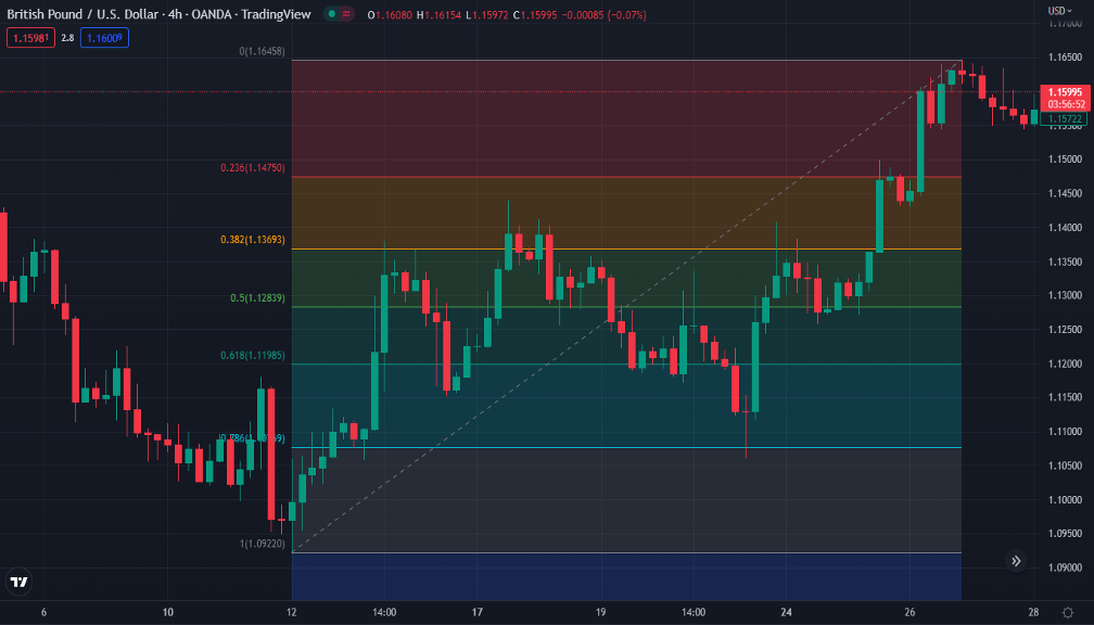 ICT Fibonacci Levels