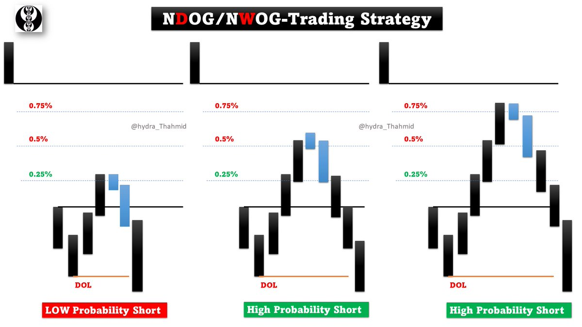 ICT New Day Opening Gap (NDOG): 4 Simple Steps + 2 Examples - Smart Money  ICT